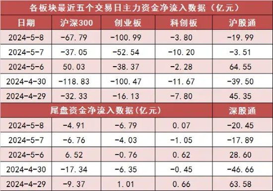 两市主力资金净流出超250亿元 农林牧渔等行业实现净流入 第2张