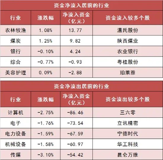 两市主力资金净流出超250亿元 农林牧渔等行业实现净流入 第3张