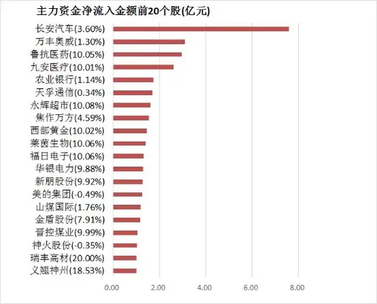 两市主力资金净流出超250亿元 农林牧渔等行业实现净流入 第4张