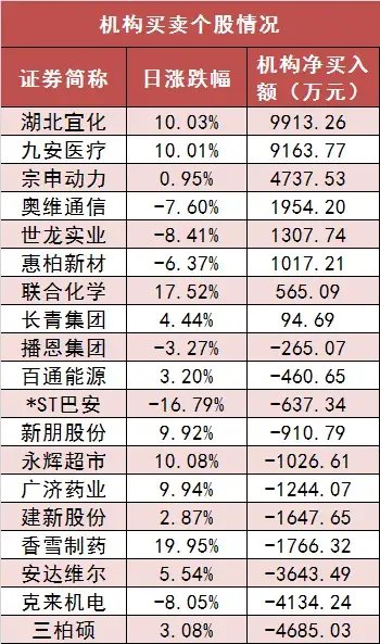 两市主力资金净流出超250亿元 农林牧渔等行业实现净流入 第5张