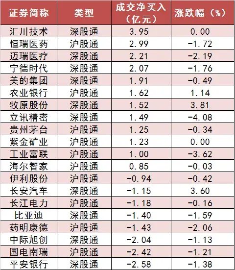 两市主力资金净流出超250亿元 农林牧渔等行业实现净流入 第6张