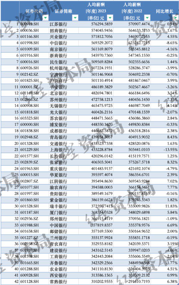 A股银行薪酬揭秘 10家银行人均薪酬超50万 第3张