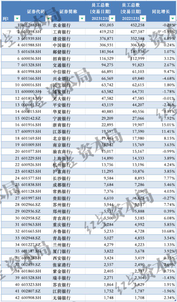 A股银行薪酬揭秘 10家银行人均薪酬超50万 第4张