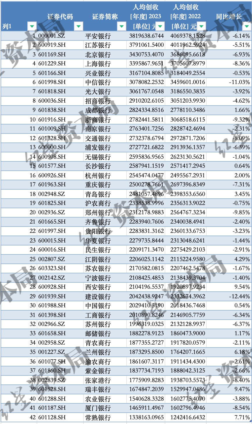 A股银行薪酬揭秘 10家银行人均薪酬超50万 第5张