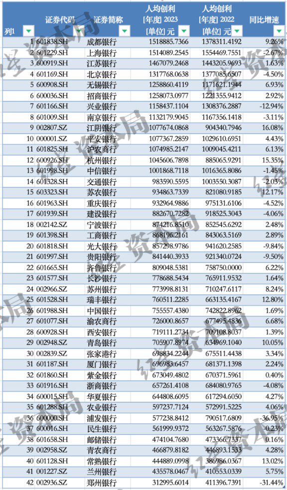 A股银行薪酬揭秘 10家银行人均薪酬超50万 第6张