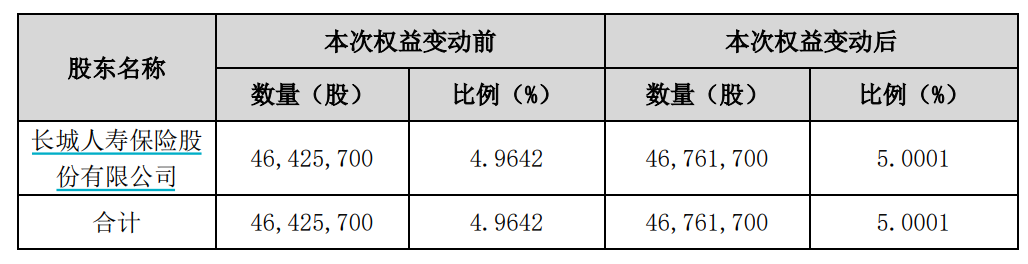 举牌江南水务和城发环境！长城人寿：未来12个月内可能继续增持 第1张