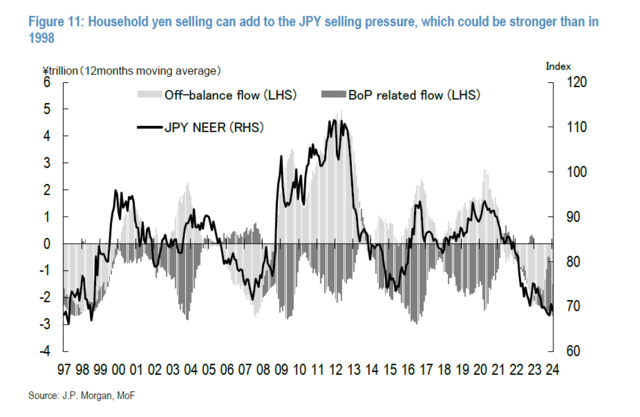 摩根大通：若贬值是日本的“阳谋”，那日元还要继续跌 第3张
