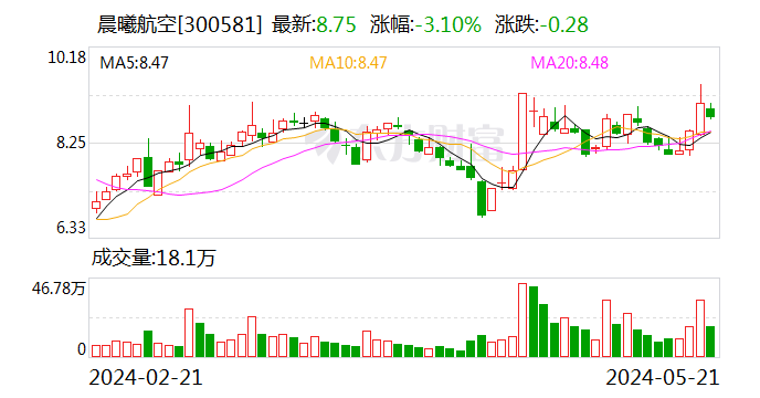 晨曦航空最新股东户数环比下降7.50% 筹码趋向集中