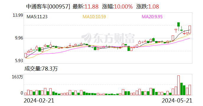 中通客车“卡点”涨停？深交所：立即启动交易核查 第1张