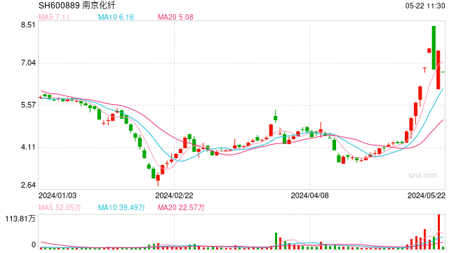 连续跳出“预言家”， 南京化纤、中通客车股价大幅波动，交易所火速出手 第1张