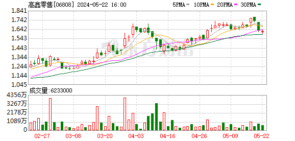 大润发一年关闭20家 母公司高鑫零售亏损超16亿 第1张