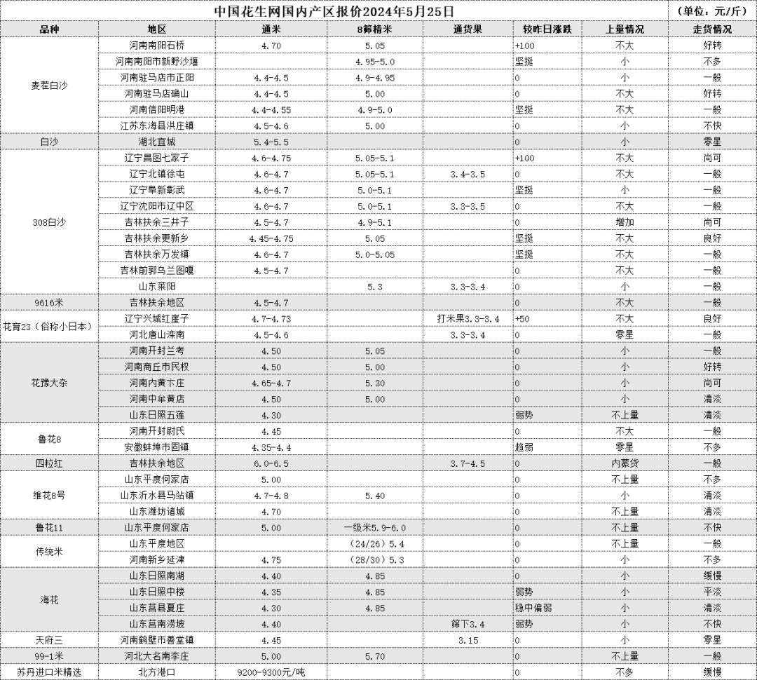 5月25日 产区一线报价 第2张