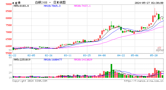 商品型基金全面开花 白银超越黄金跃居第一