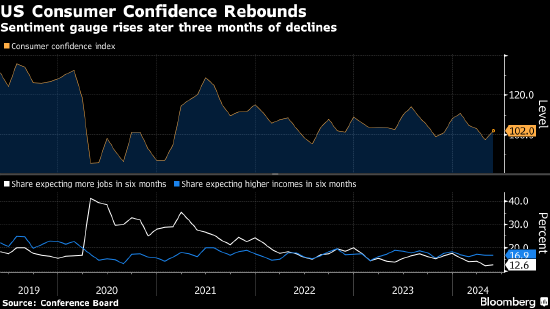 美国消费者信心指数四个月来首次升高 超过所有经济学家预期 第1张