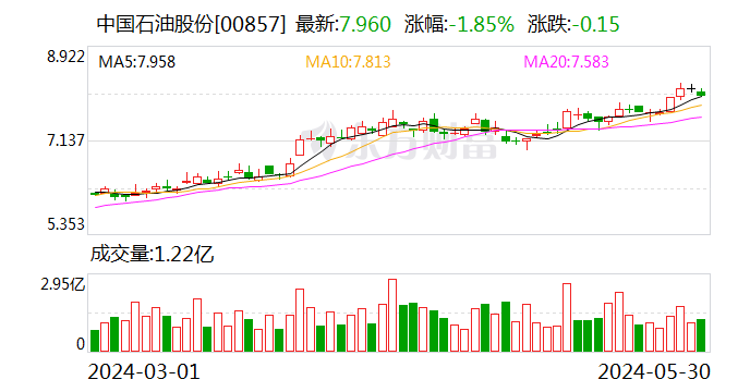 普华永道 又丢大单！中国石油公开宣布取消续聘 第3张