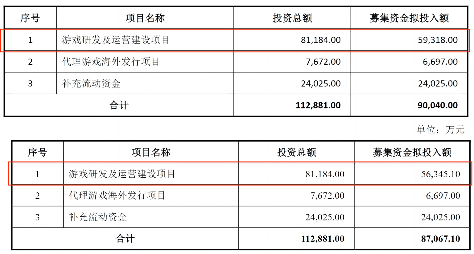 凯撒文化募投项目被延期，多次使用闲置资金补流 第2张