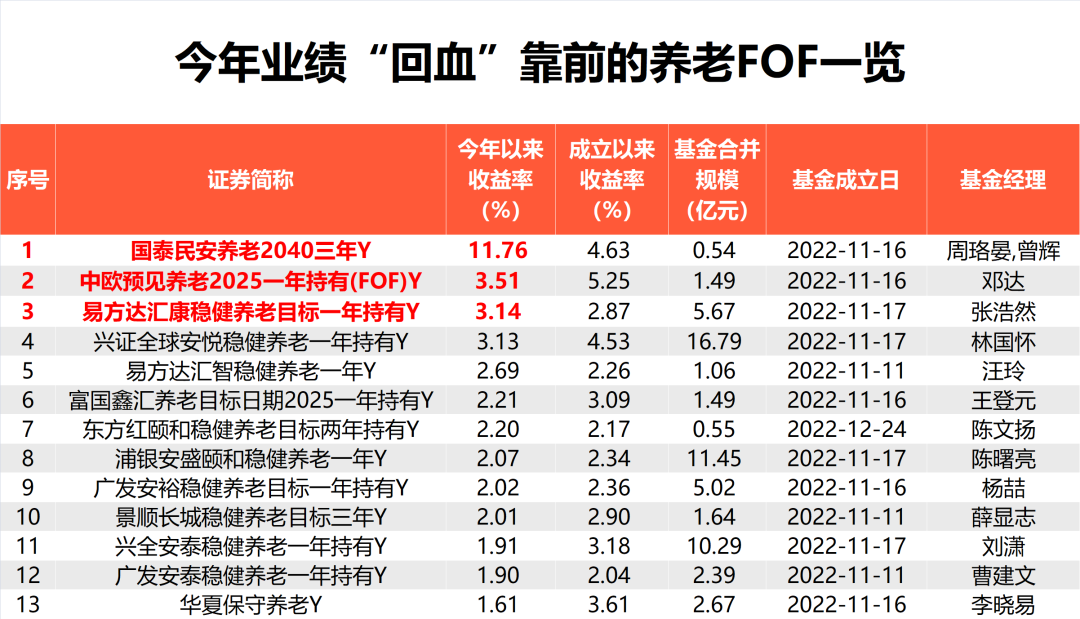 最高赚12%！个人养老金基金加速“回血” 第1张