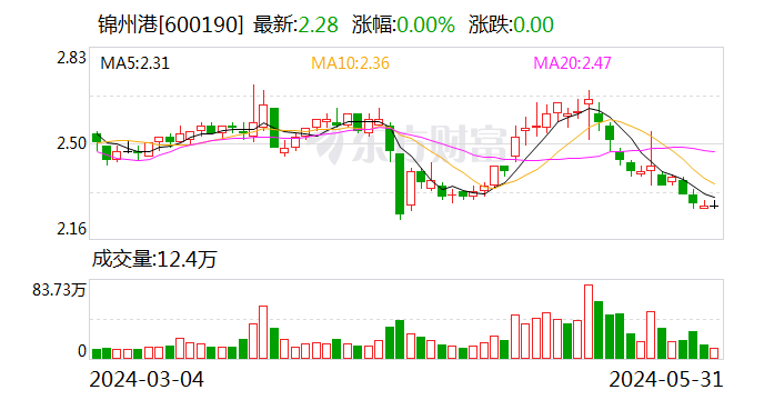 持续从严打击财务造假 锦州港及相关责任人合计被罚2300万元 第1张