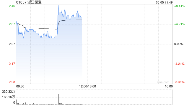 浙江世宝早盘涨超6% 智能驾驶再迎重磅利好 第1张