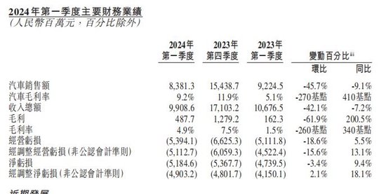 蔚来一季度营收99.1亿元，6月开始重点调整产品结构 李斌：第三品牌首车明年上半年交付 第2张