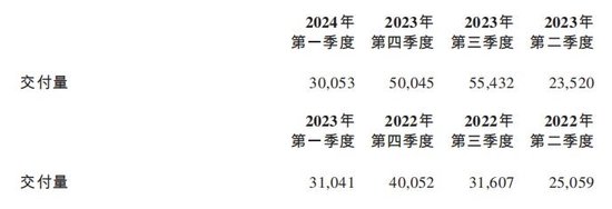 蔚来一季度营收99.1亿元，6月开始重点调整产品结构 李斌：第三品牌首车明年上半年交付 第3张