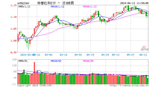 标普红利ETF（562060）昨日获得资金净申购607万元，机构称大盘红利占优格局仍将延续