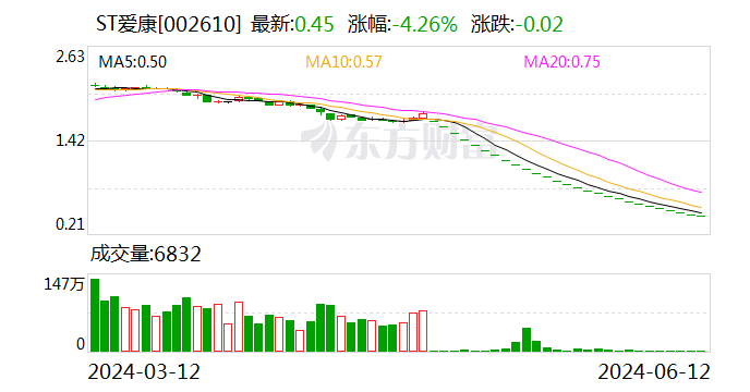 ST爱康：公司及实控人涉嫌信披违法违规 遭证监会立案调查 第1张