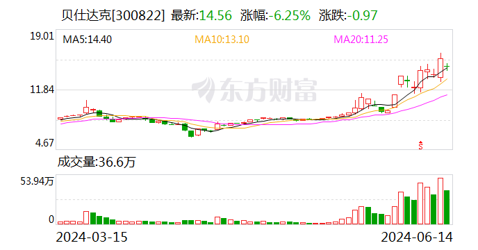 贝仕达克：公司自主品牌皮克方（Pickfun）正在积极推进海外版的发行 第1张