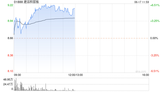 建滔积层板现涨超3% 花旗重申“买入”评级