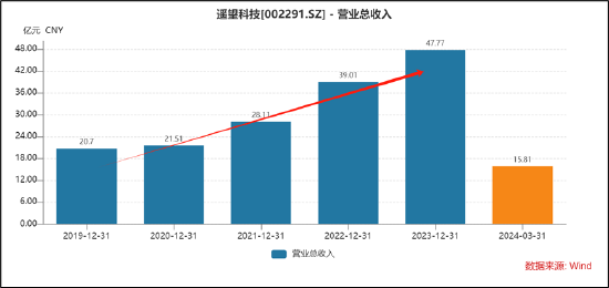 遥望科技财务真实性待考?关联客户下游再现控股股东身影 警惕"坏账式洗澡"藏猫腻 第7张