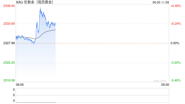 黄金短线突然飙升！金价逼近2340 第1张