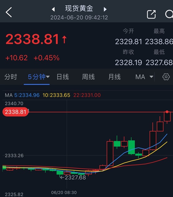 黄金短线突然飙升！金价逼近2340 第2张