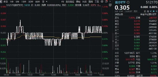 沪指失守3000点，医疗ETF（512170）逆市收平！爱尔眼科深V反弹，两大巨头成主要拖累……