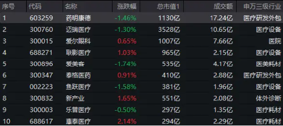 沪指失守3000点，医疗ETF（512170）逆市收平！爱尔眼科深V反弹，两大巨头成主要拖累…… 第2张