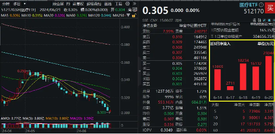 沪指失守3000点，医疗ETF（512170）逆市收平！爱尔眼科深V反弹，两大巨头成主要拖累…… 第3张