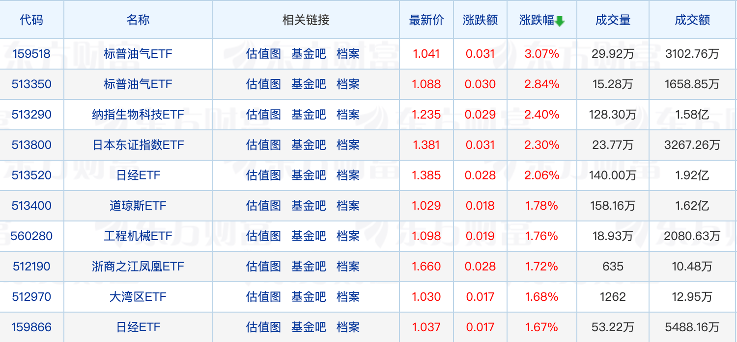 ETF及其联接基金年内分红总额突破50亿元；年内98只基金清盘 第1张