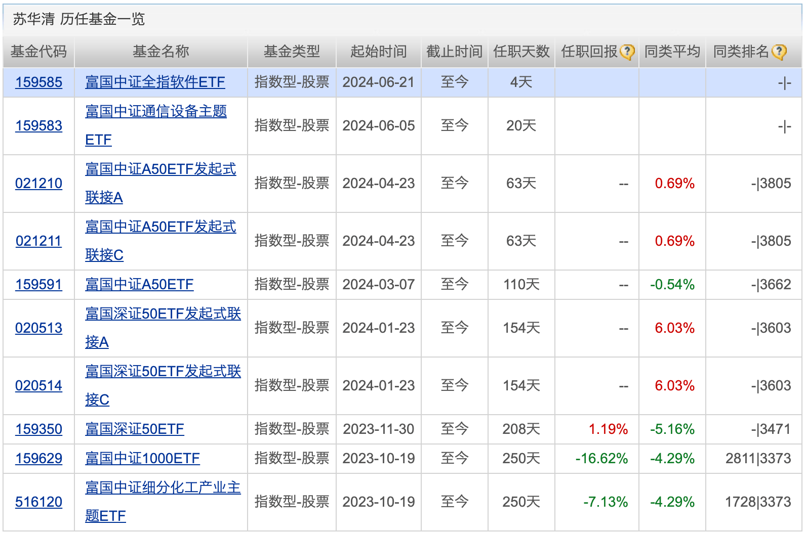 ETF及其联接基金年内分红总额突破50亿元；年内98只基金清盘 第3张