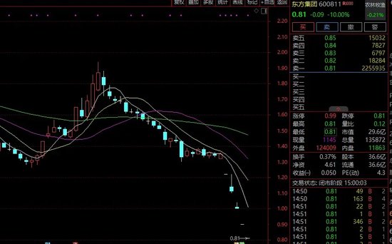 突发！75万元还不起，A股公司被申请重整，股价跌破1元！ 第2张