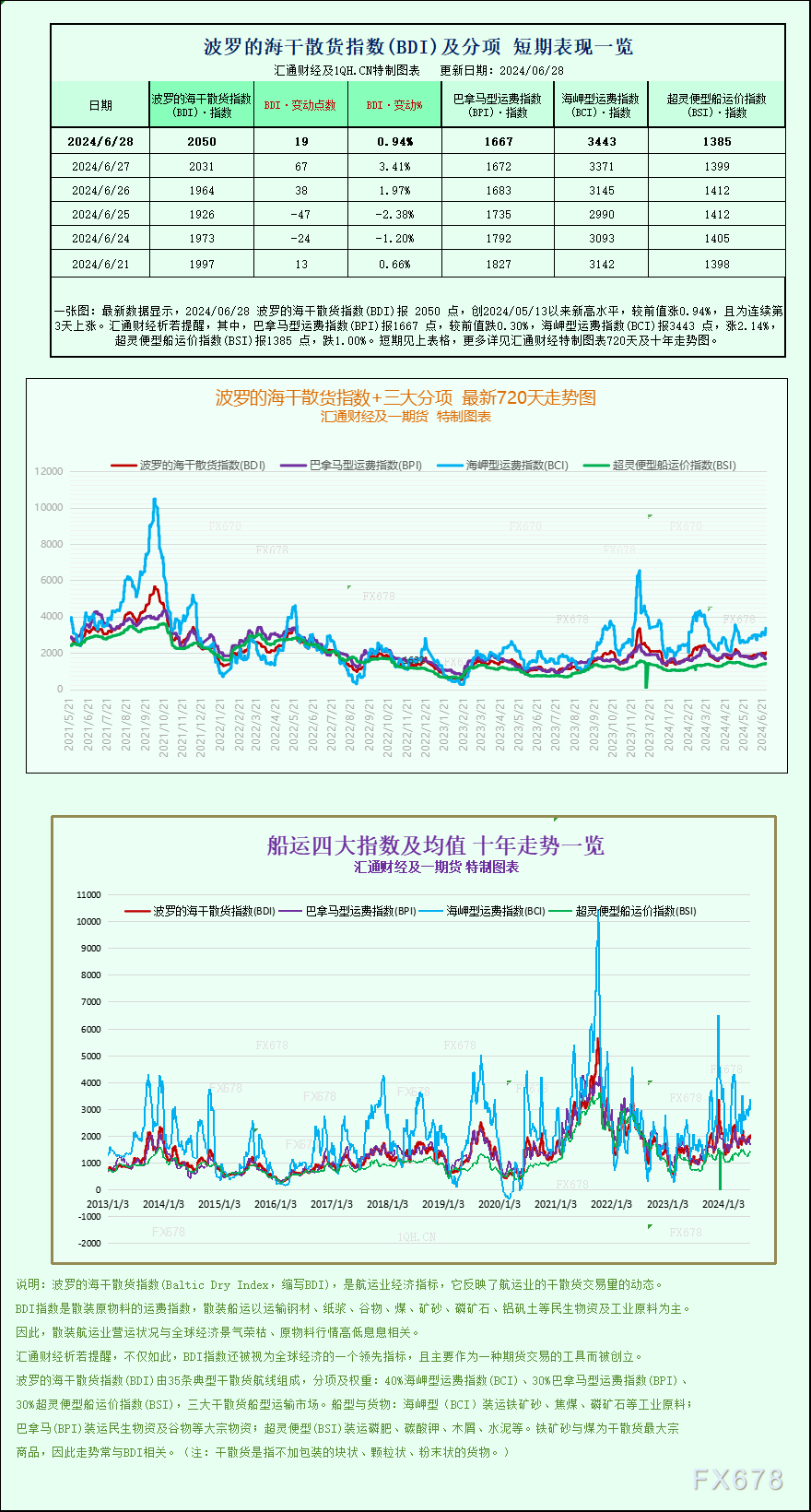 一张图：波罗的海指数因海岬型船需求强劲而录得月度涨幅 第1张