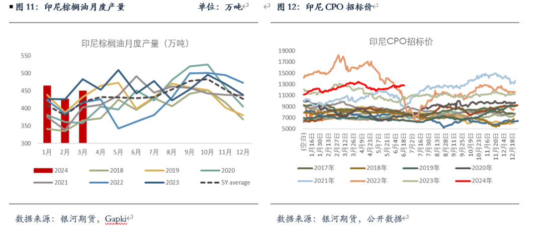 【油脂半年报】矛盾暂无的油脂，未来何去何从？ 第6张