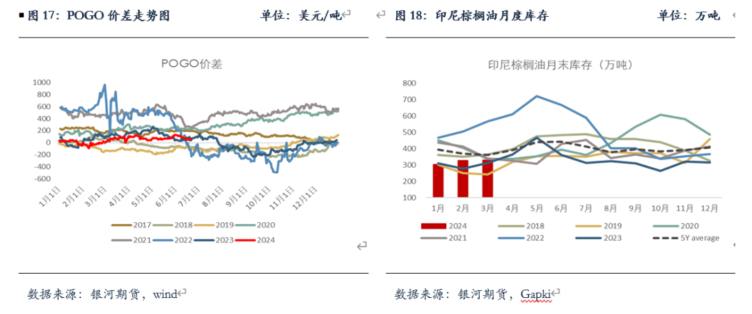 【油脂半年报】矛盾暂无的油脂，未来何去何从？ 第8张