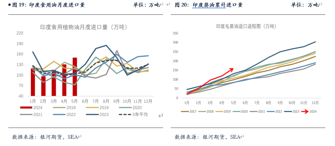 【油脂半年报】矛盾暂无的油脂，未来何去何从？ 第9张