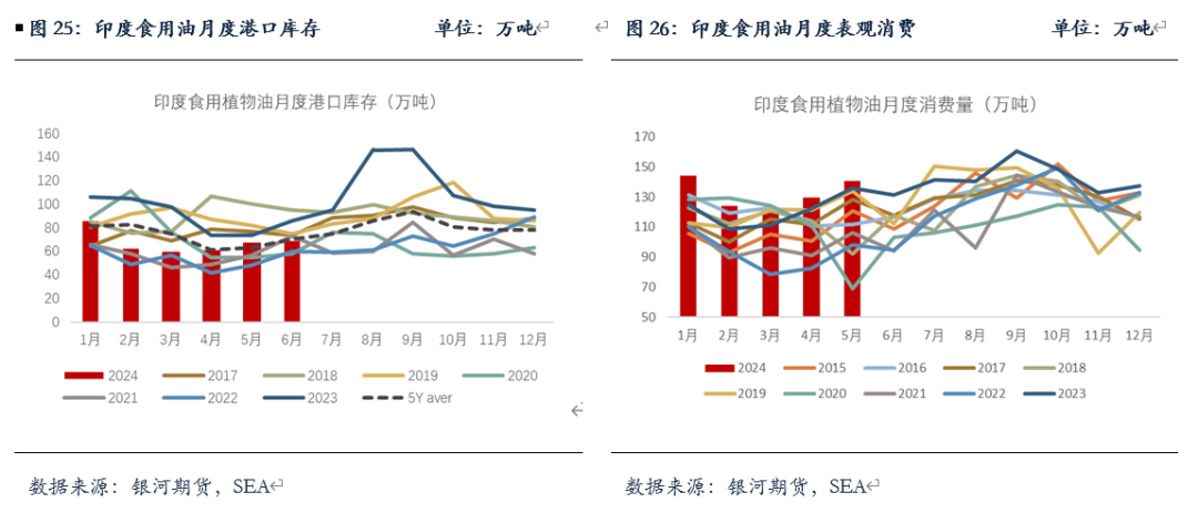 【油脂半年报】矛盾暂无的油脂，未来何去何从？ 第11张