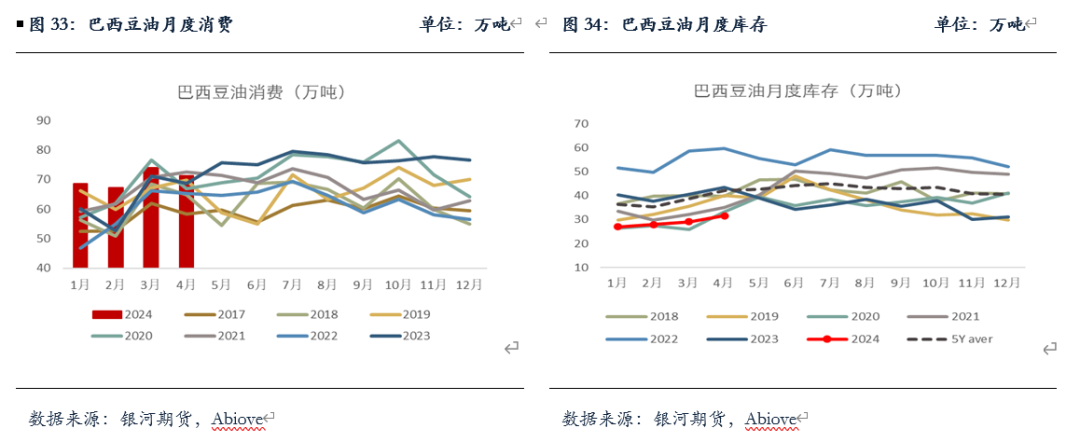 【油脂半年报】矛盾暂无的油脂，未来何去何从？ 第14张