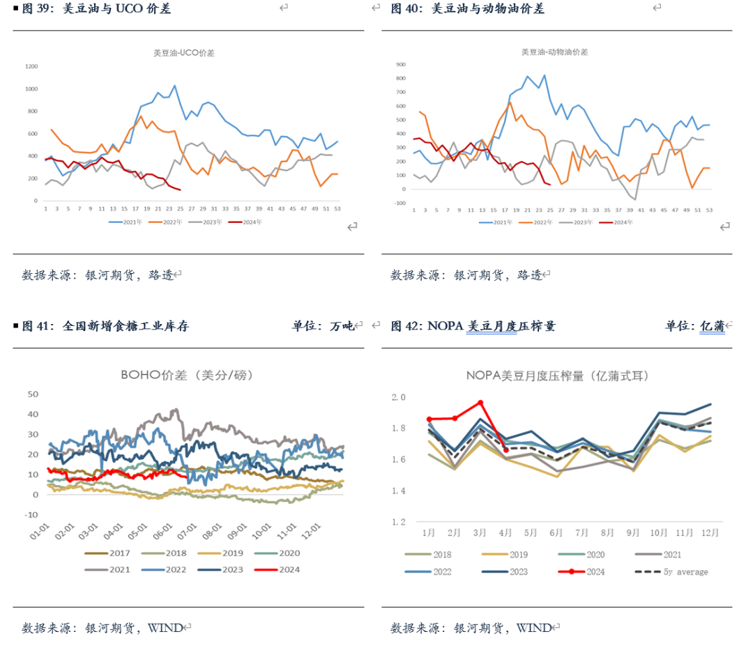 【油脂半年报】矛盾暂无的油脂，未来何去何从？ 第16张