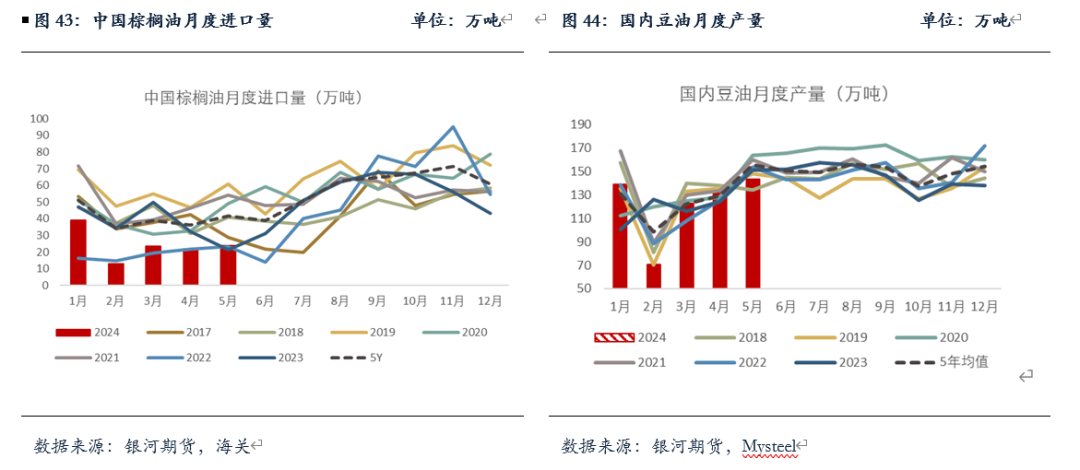 【油脂半年报】矛盾暂无的油脂，未来何去何从？ 第17张