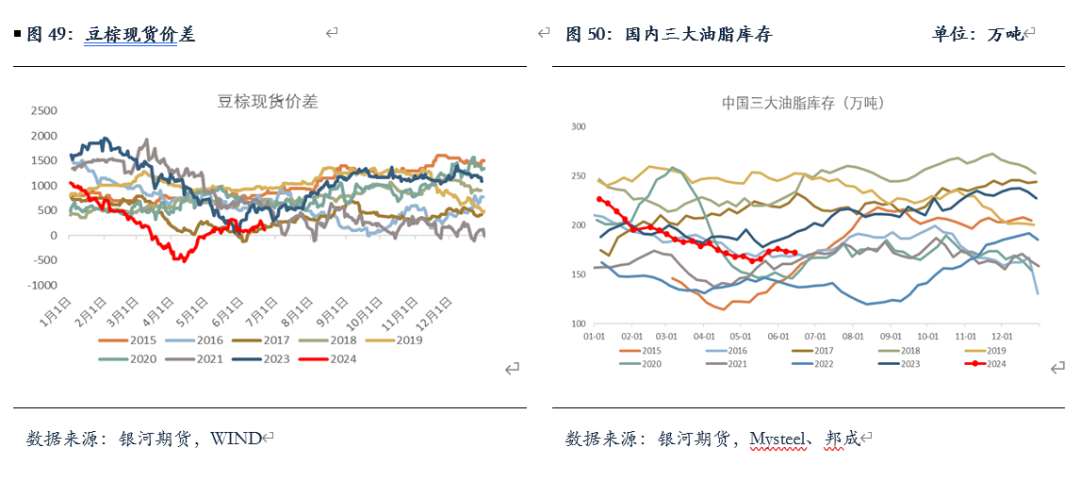 【油脂半年报】矛盾暂无的油脂，未来何去何从？ 第19张