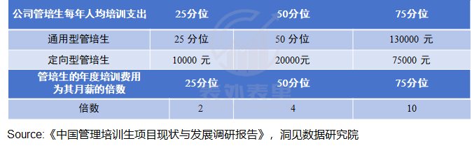 管培生的“金饭碗”，为何成为骗局？ 第6张