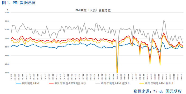 【6月PMI数据点评】供需边际放缓，新动能成支撑 第2张