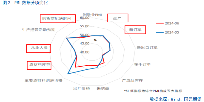 【6月PMI数据点评】供需边际放缓，新动能成支撑 第3张